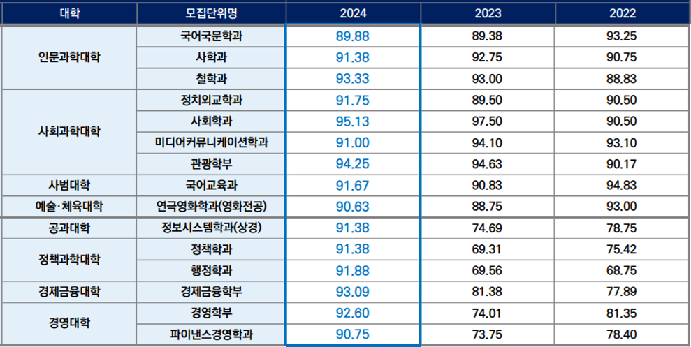 한양대-2024-논술-인문-입결
