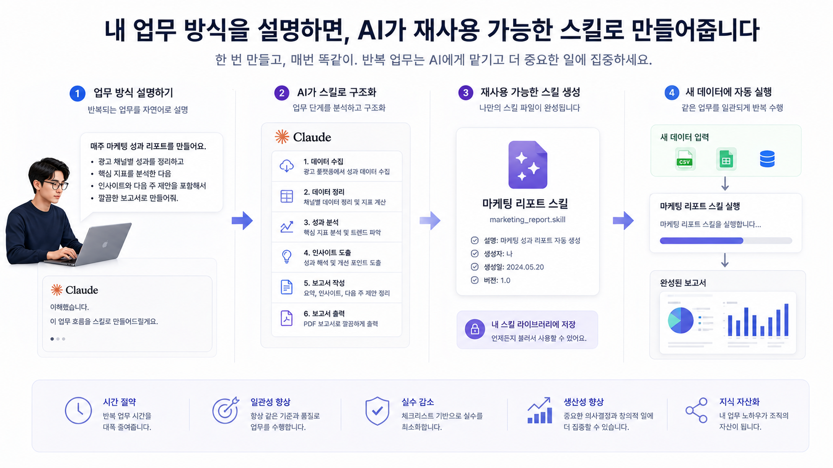 사용자가 업무 방식을 설명하고 Claude가 Skill로 구조화하는 과정