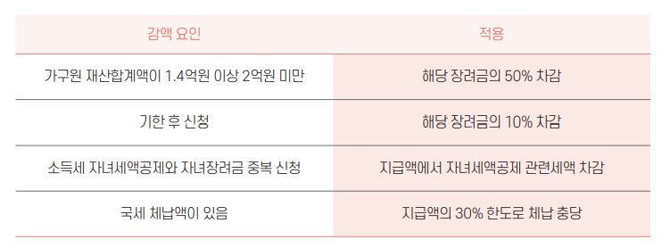 장려금-산정시-감액요인에-대한-설명-이미지
