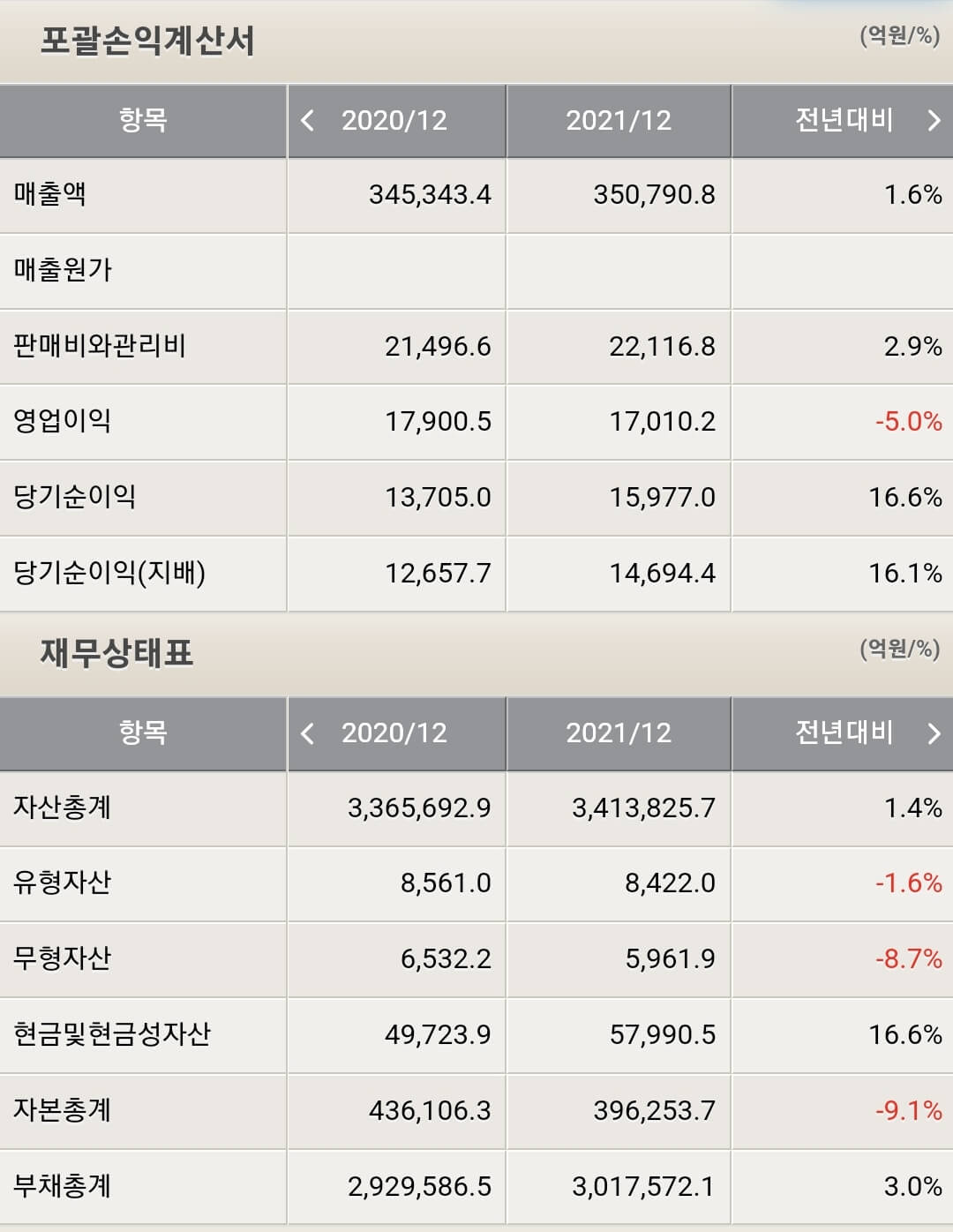 삼성생명 재무제표
