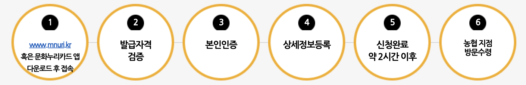 문화누리 카드 지원대상 및 발급방법과 이용방법