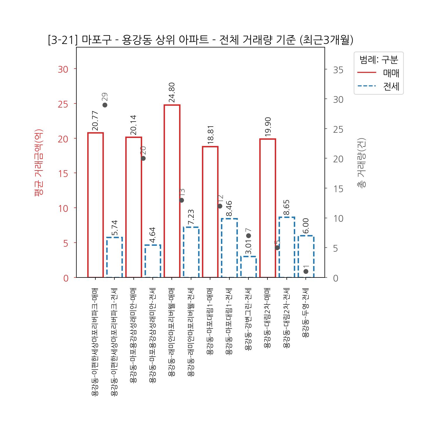 마포구 아파트 전세 매매