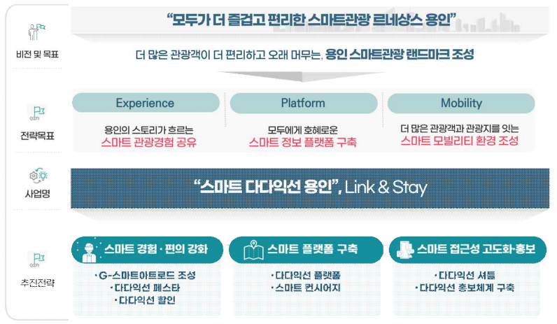 2023년 스마트 관광도시 K-관광 버킷리스트 용인시 스마트 다다익선 용인 소개
