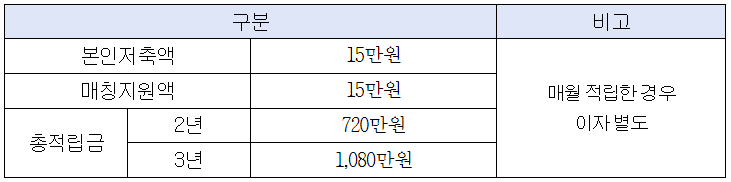 희망두배 청년통장