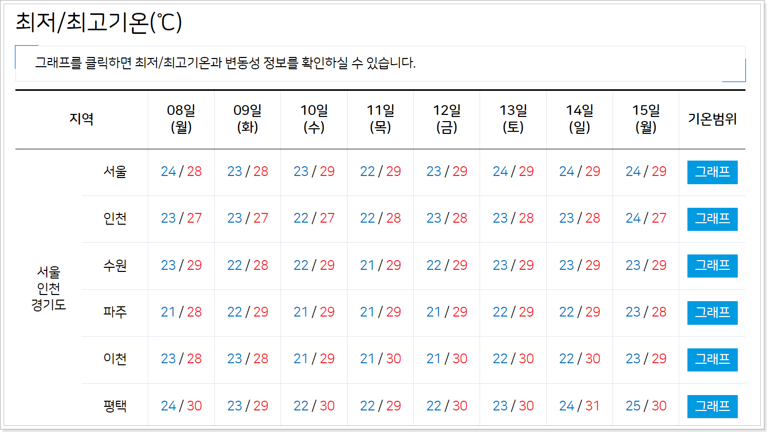 2024년 8월 날씨 예상 (지역별)