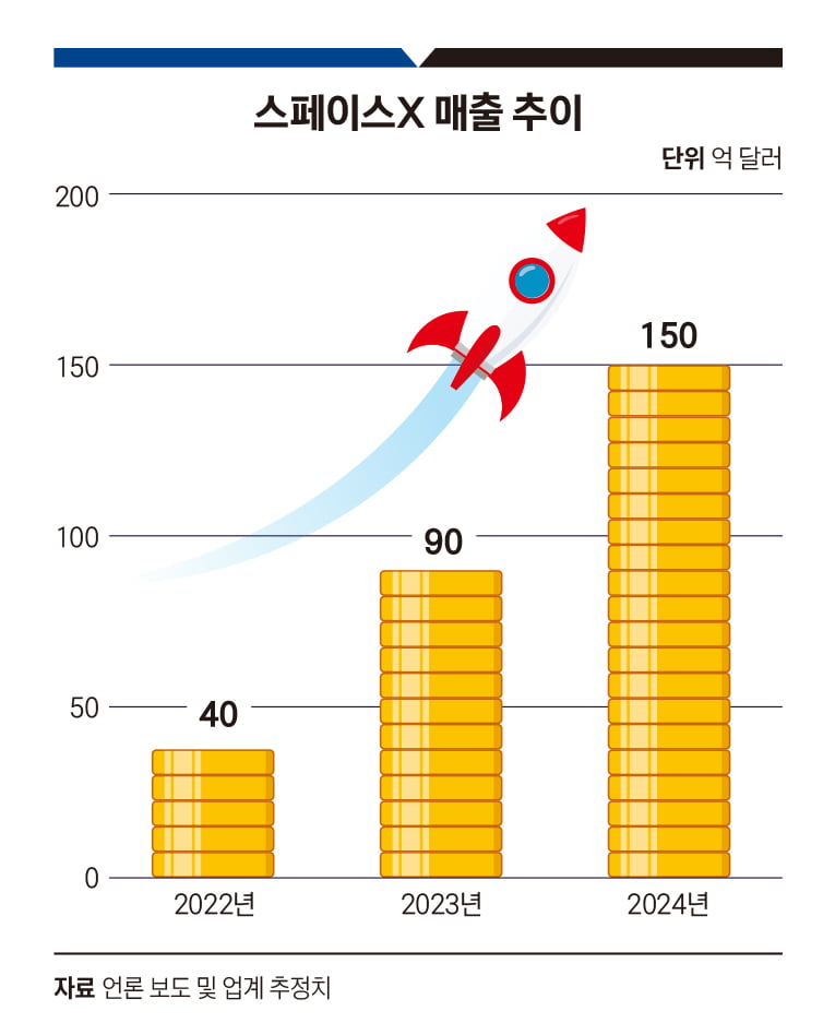 스페이스X매출 추이