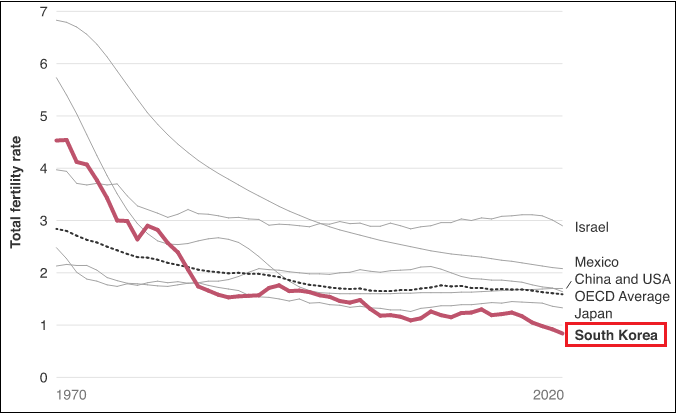 우리는 실감 못하는 심각한 한국의 저출산율 VIDEO: South Korea risks a major population crash as the country marks its second consecutive year ....