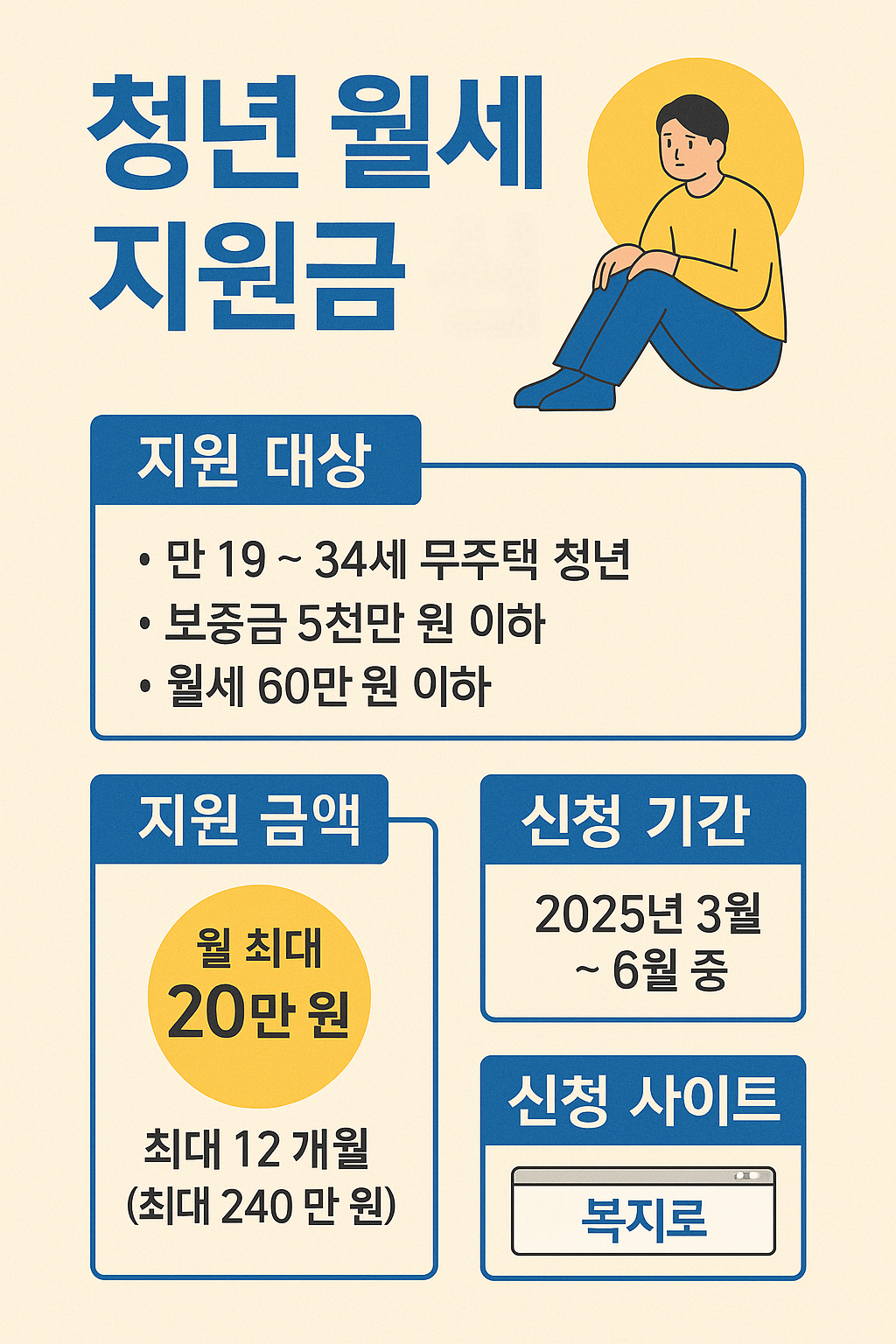 2025년 청년 월세 지원금 신청 방법 – 조건, 금액, 신청 사이트 총정리