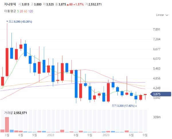 음원서비스관련주대장주수혜주TOP5_지니뮤직
