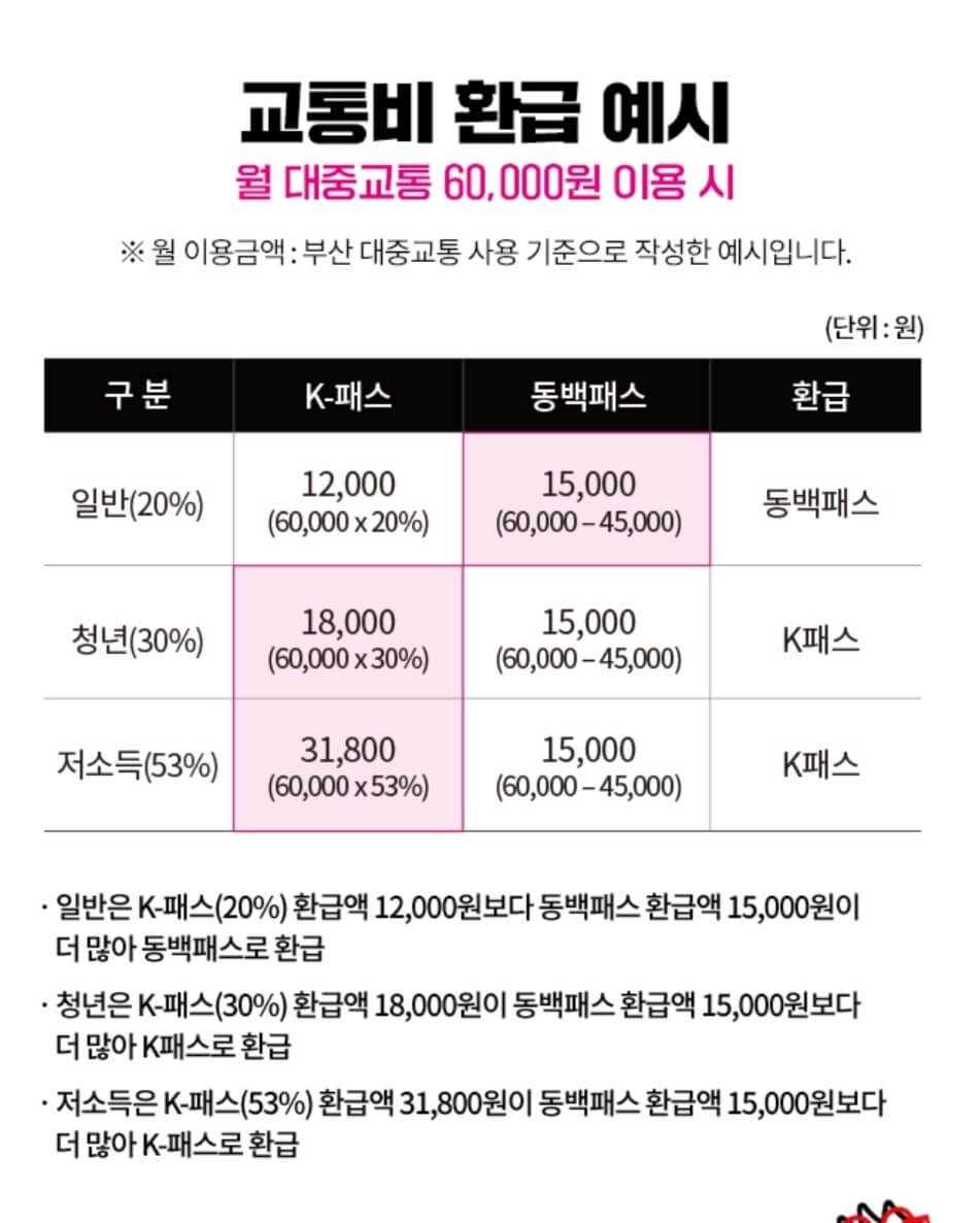 K-패스 동백=최강 교통비 환급카드 이용방법, 신청방법 및 대상, 지원내용 알아보기