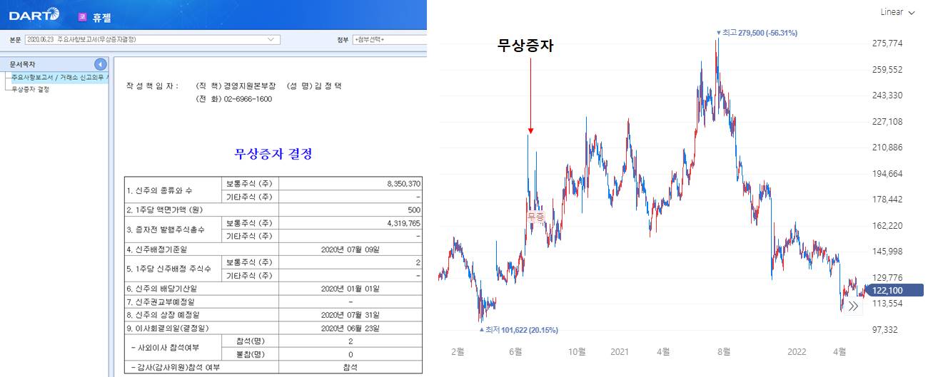휴젤의 무상증자 발표와 주가 추이