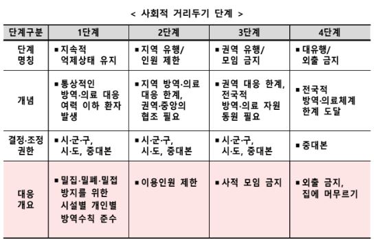 사회적 거리두기 단계
