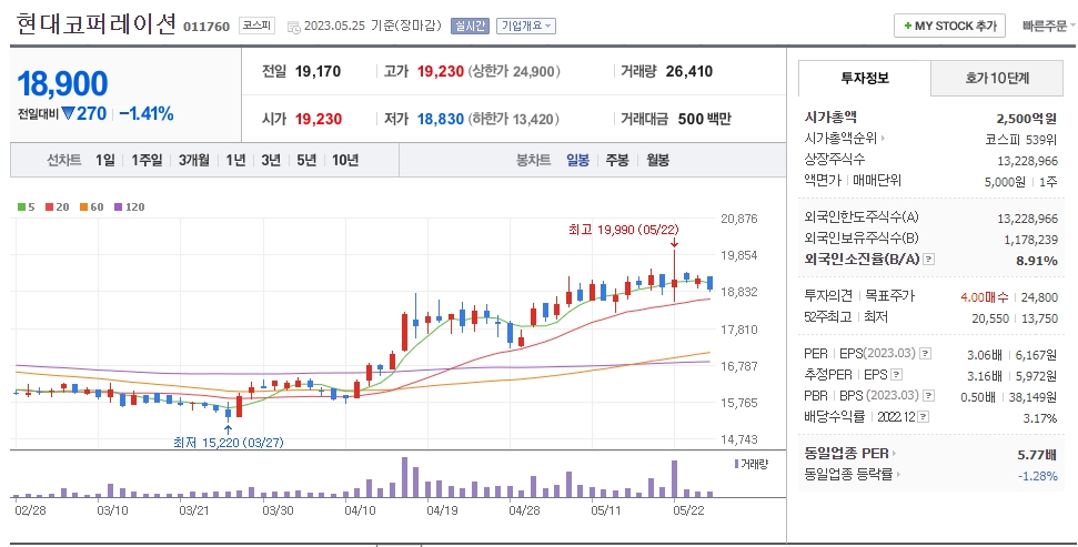현대코퍼레이션 일봉차트