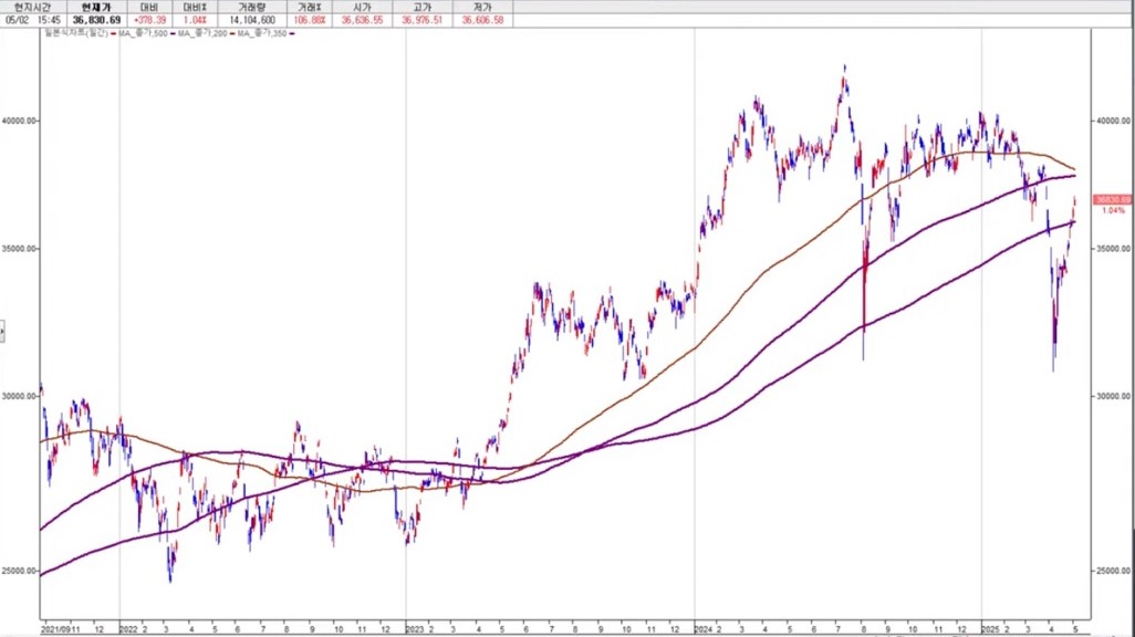 일본니케이지수 2025