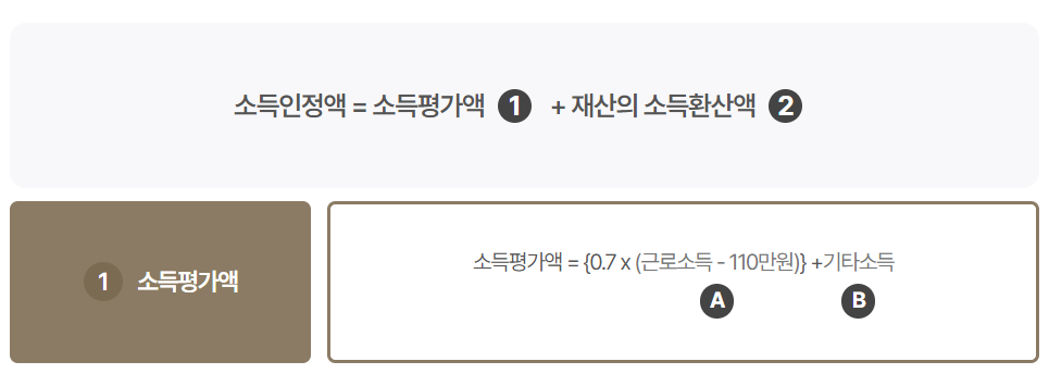 소득평가액