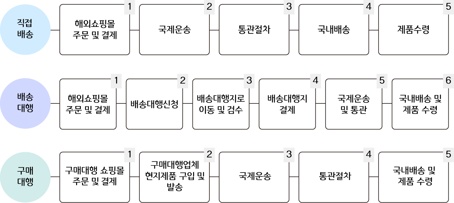 해외직구 관세기준 계산기