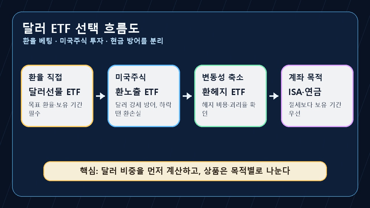 달러선물 ETF 환헤지 미국 ETF ISA 선택 흐름도