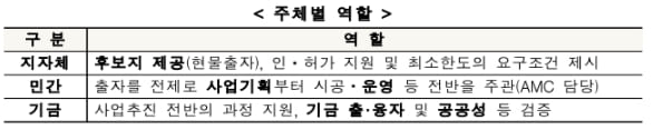국토부, '새정부 도시재생 추진방안' 올해 신규사업부터 반영