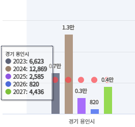 용인시 입주 물량