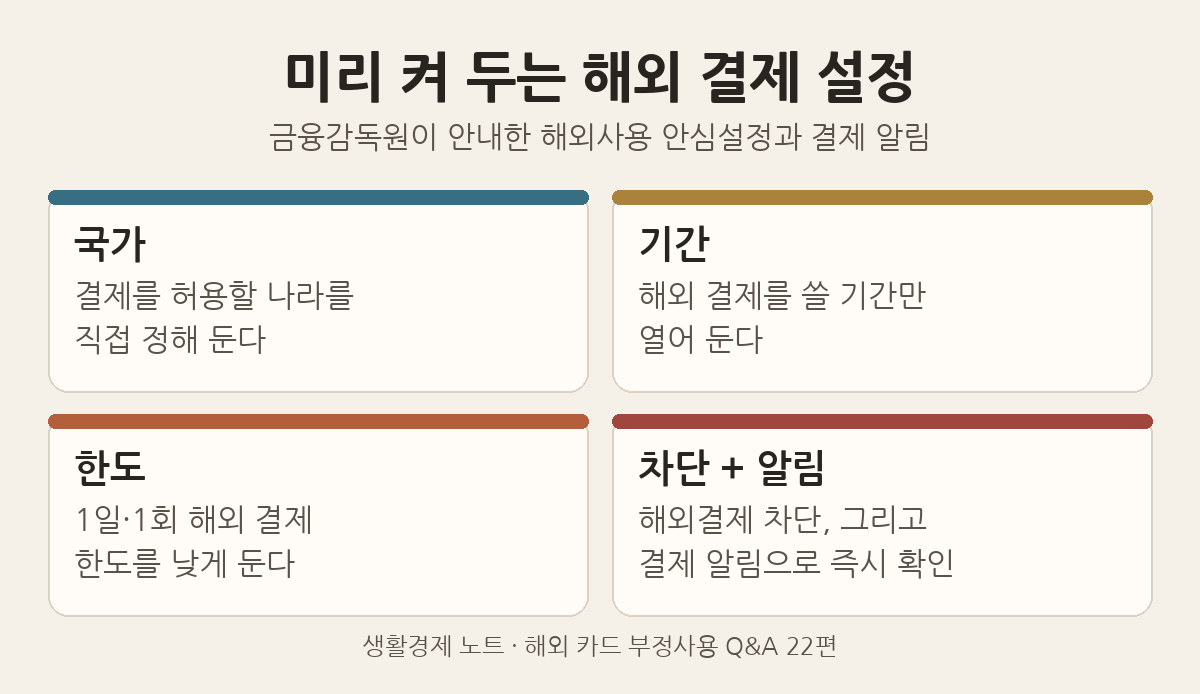 금융감독원이 안내한 해외사용 안심설정 네 가지: 국가, 기간, 1일&middot;1회 한도, 해외결제 차단과 결제 알림