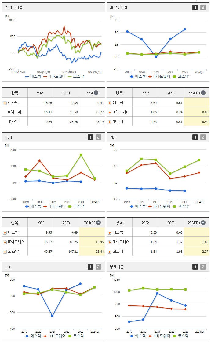에스텍_섹터분석