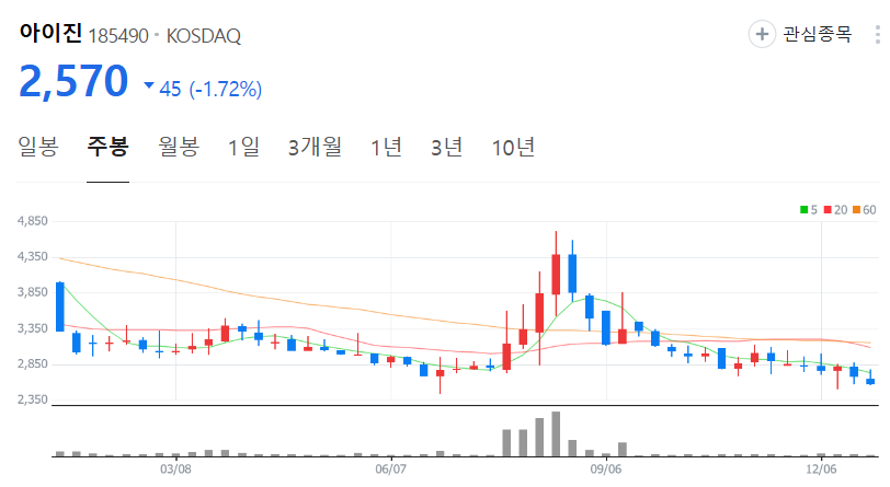 아이진-주가-주봉