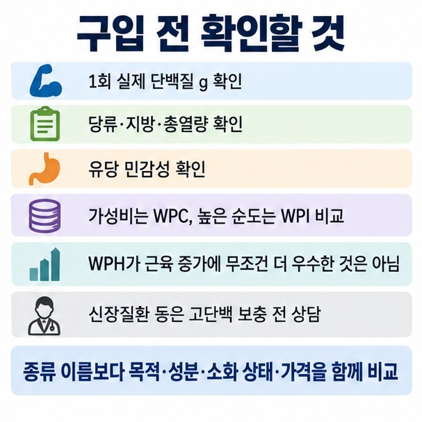 유청 단백질 선택 시 실제 단백질 g, 당류·지방, 유당 민감성, 알레르기와 건강상태를 확인하는 체크리스트 이미지