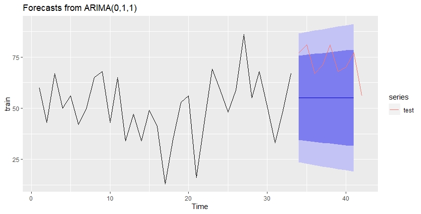 첫번째모델 예측결과 그래프 이미지