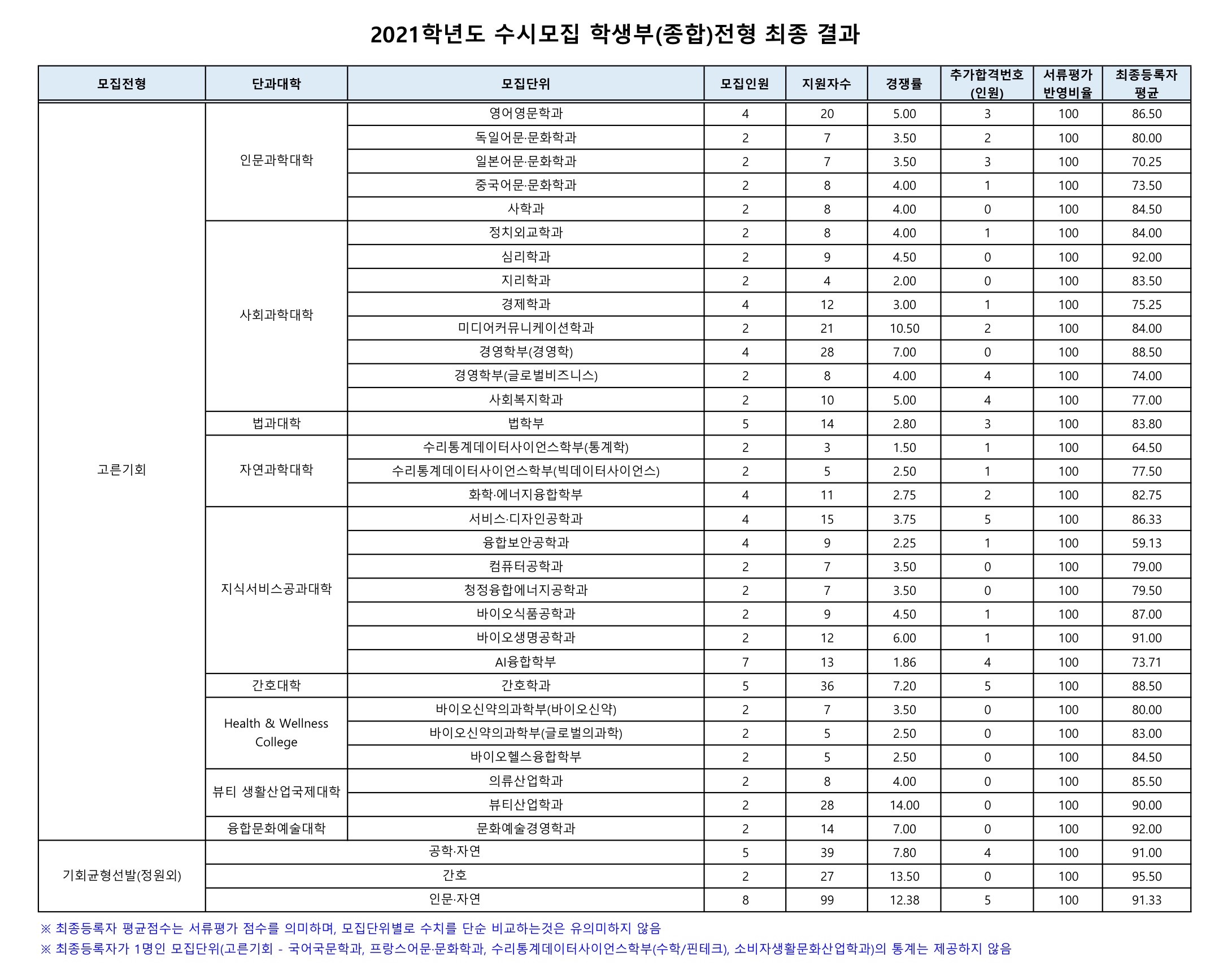 2021학년도-성신여대-학생부종합-전형-최종-결과-3