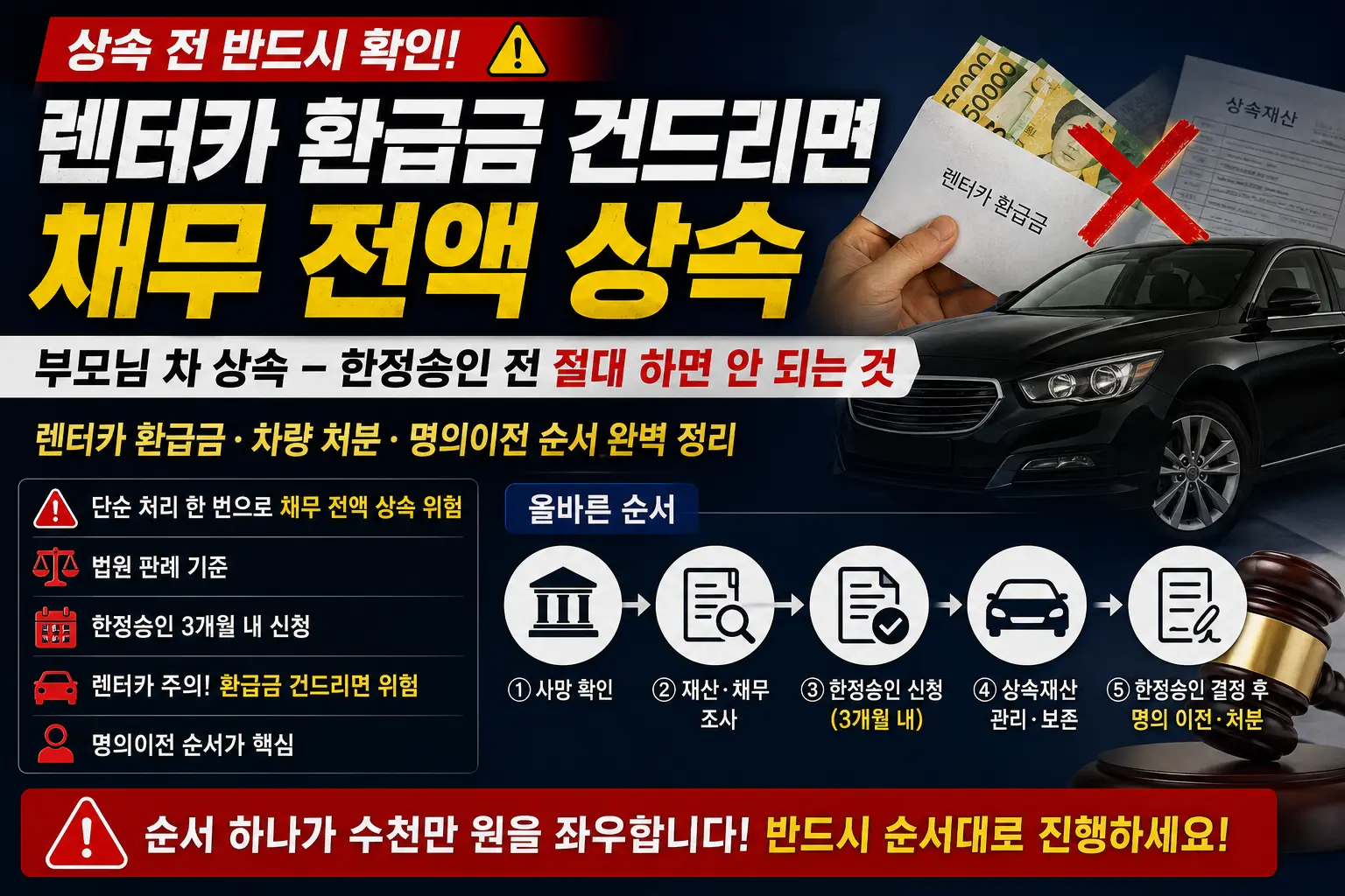 "상속 유형별 안내표: 단순승인, 한정승인, 상속포기의 내용과 채무처리 방법 비교. 3개월 기간 내 한정승인 또는 상속포기 신청 필요 경고문 포함"