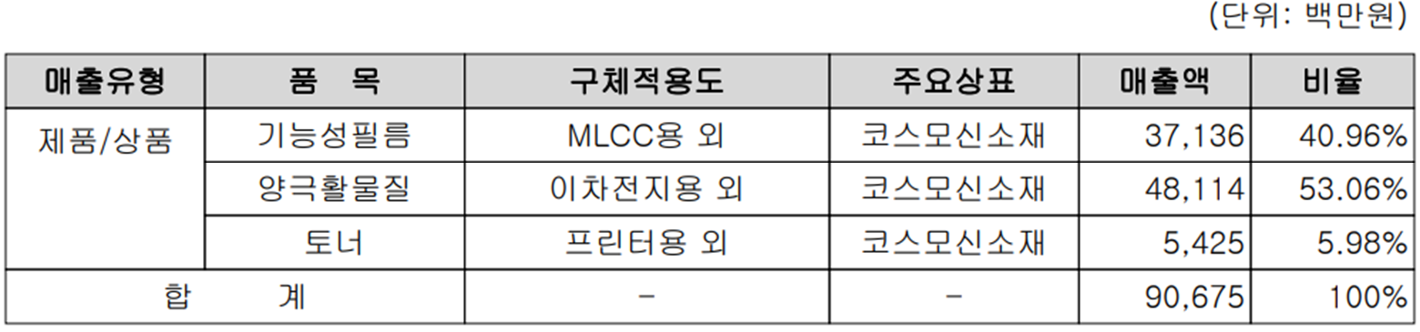 코스모신소재 - 주요 사업 부문 및 제품 현황(2022년 1분기)