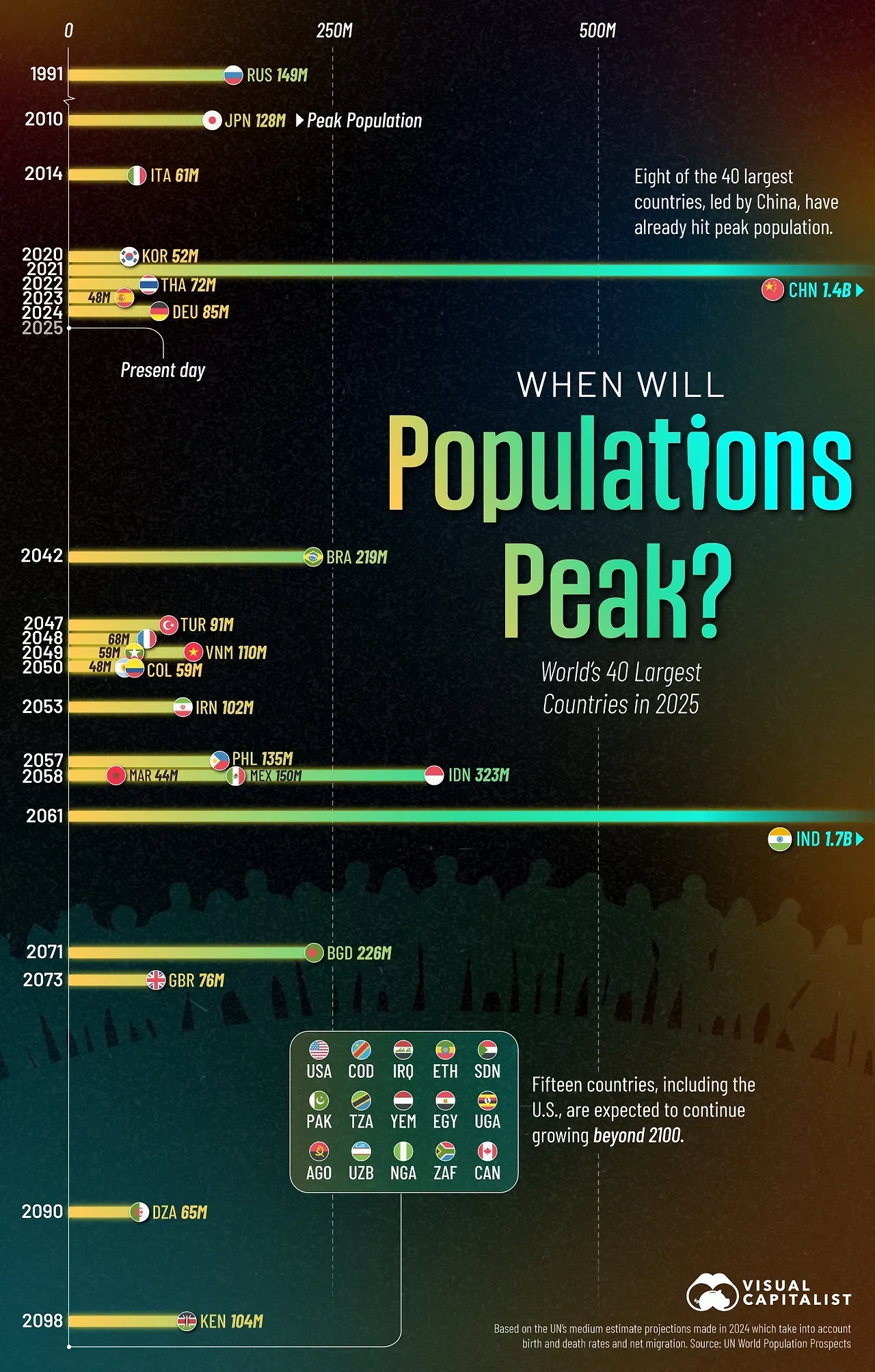 2025년 기준 세계 40대 인구 대국의 인구 정점 시기를 보여주는 인포그래픽. 중국, 일본, 한국 등은 이미 정점을 지났고, 인도는 2061년, 미국과 다수 아프리카 국가는 2100년 이후까지 성장할 것으로 예측됨.