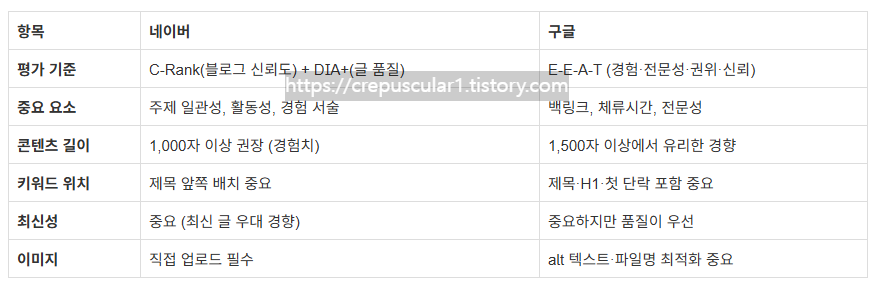 네이버 vs 구글 &mdash; 알고리즘 핵심 차이 도표 정리