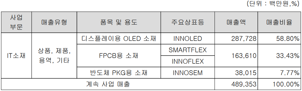 이녹스첨단소재 - 주요 사업 부문 현황 (2022년 4분기)