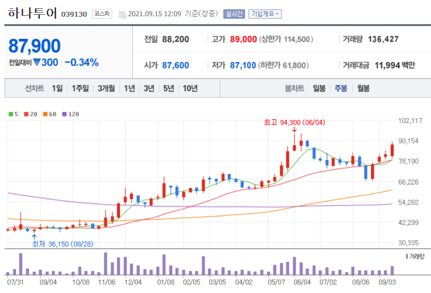  위드코로나 관련주 대장주
