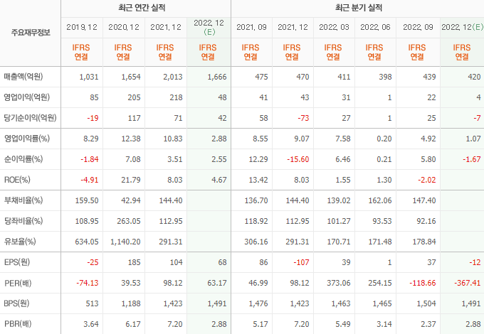 조이시티 매출액과 영업이익