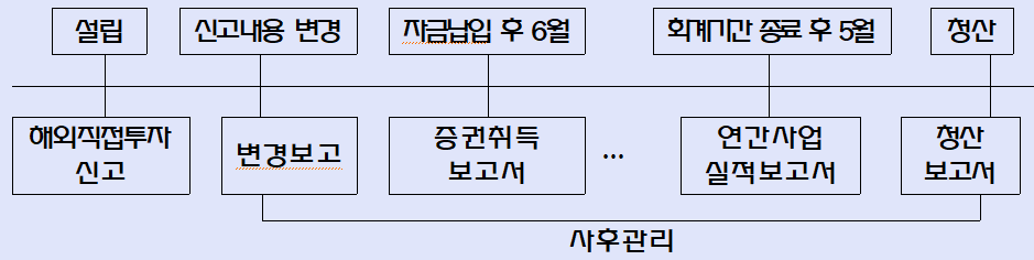 해외직접투자시 보고의무