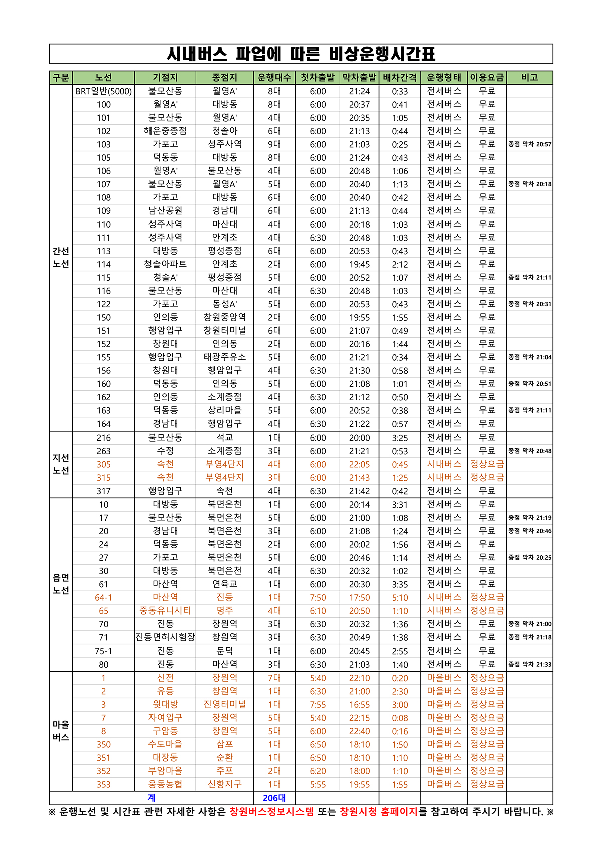 창원버스파업 임시버스노선