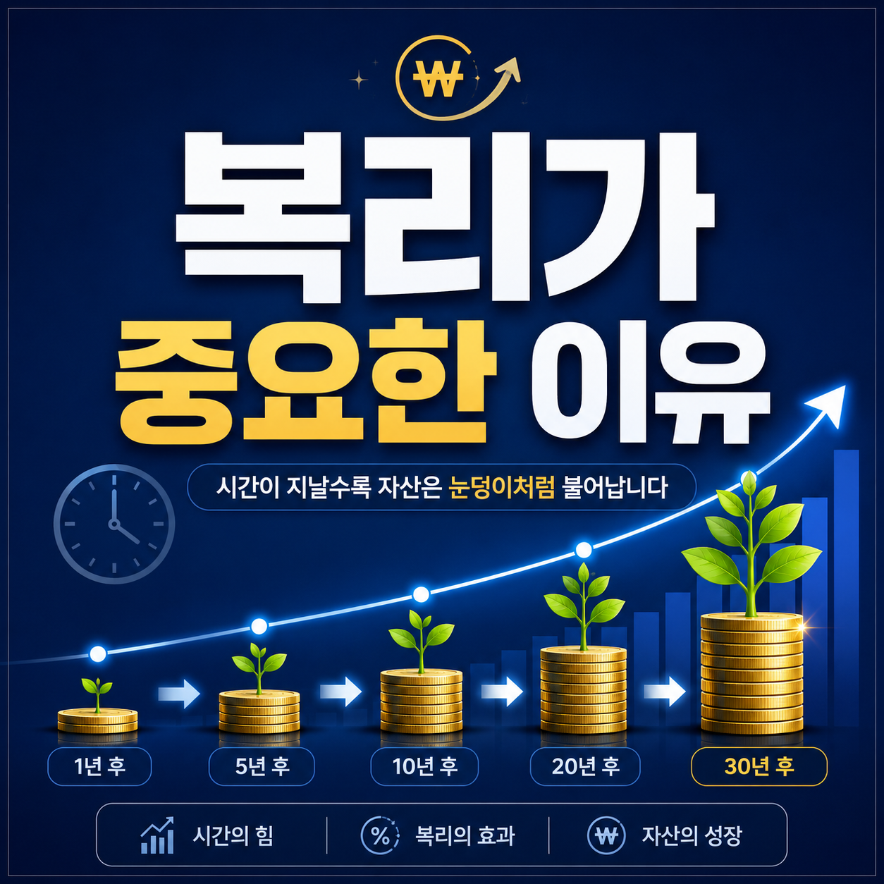복리가 중요한 이유, 직접 계산해봤다