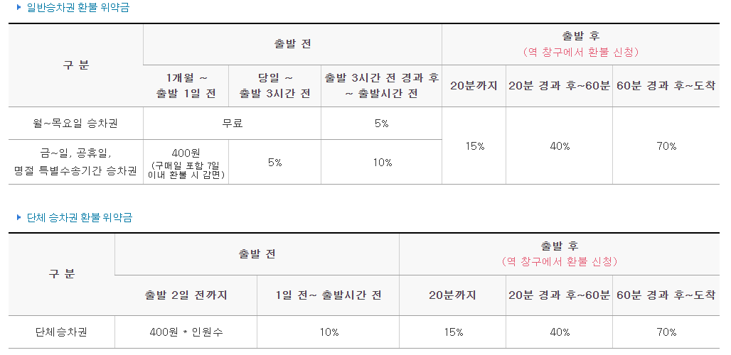 KTX 기차 반려동물 동반 탑승 이동장 예방접종 안내