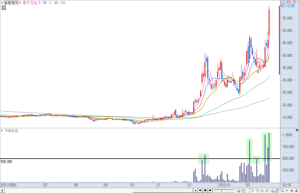 일동제약 일봉 차트