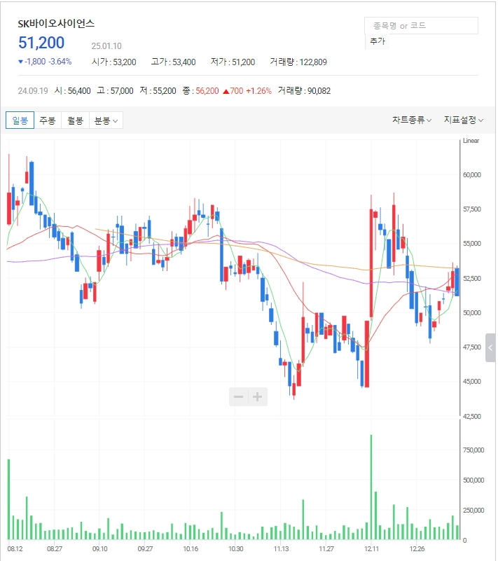 독감백신 관련주: SK바이오사이언스 일봉 차트
