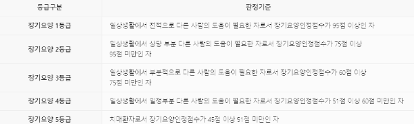 장기요양등급 (1등급 ~ 5등급)