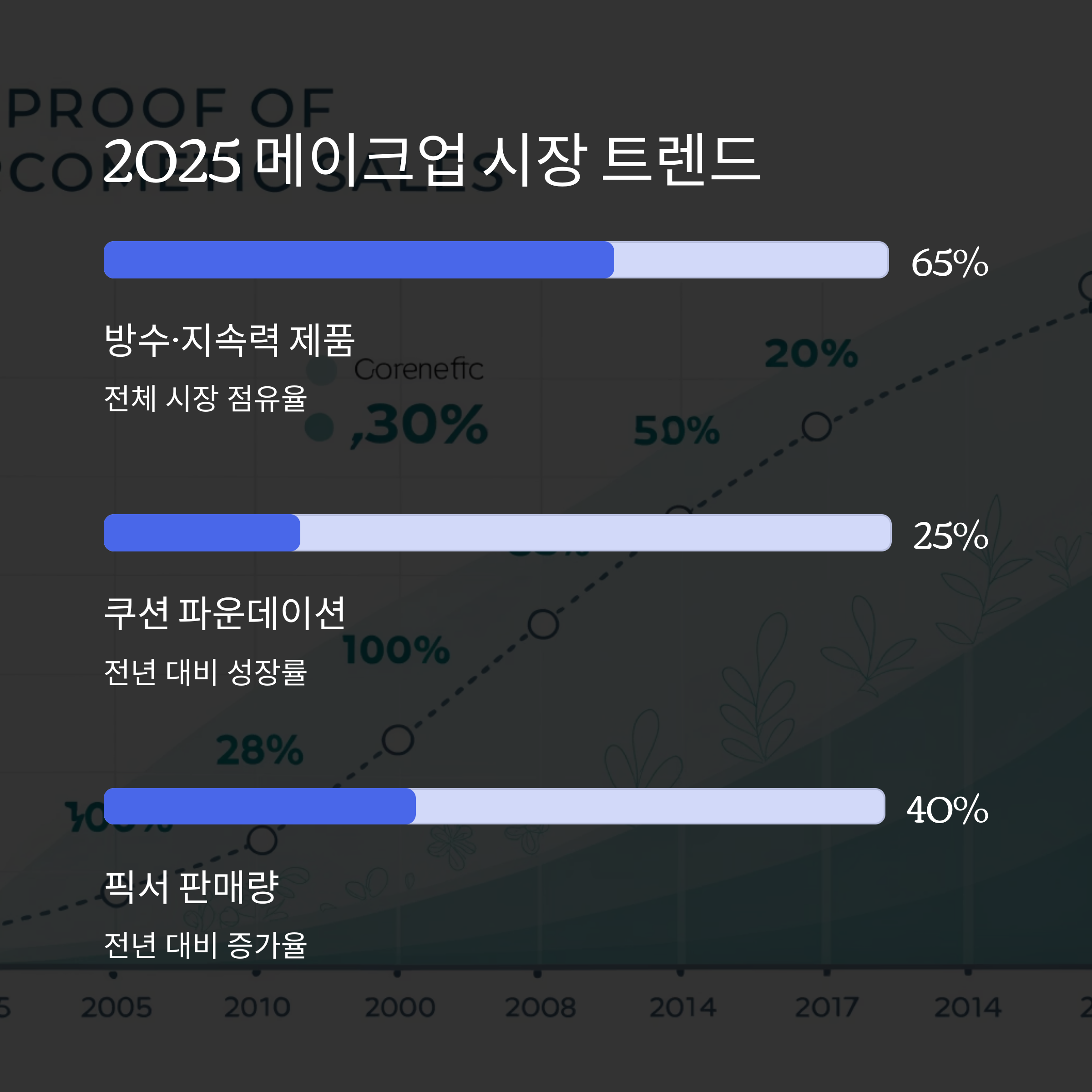 2025 메이크업 시장 트렌드
