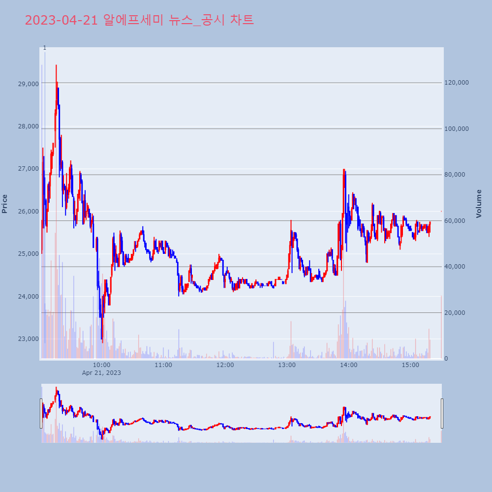알에프세미_뉴스공시차트