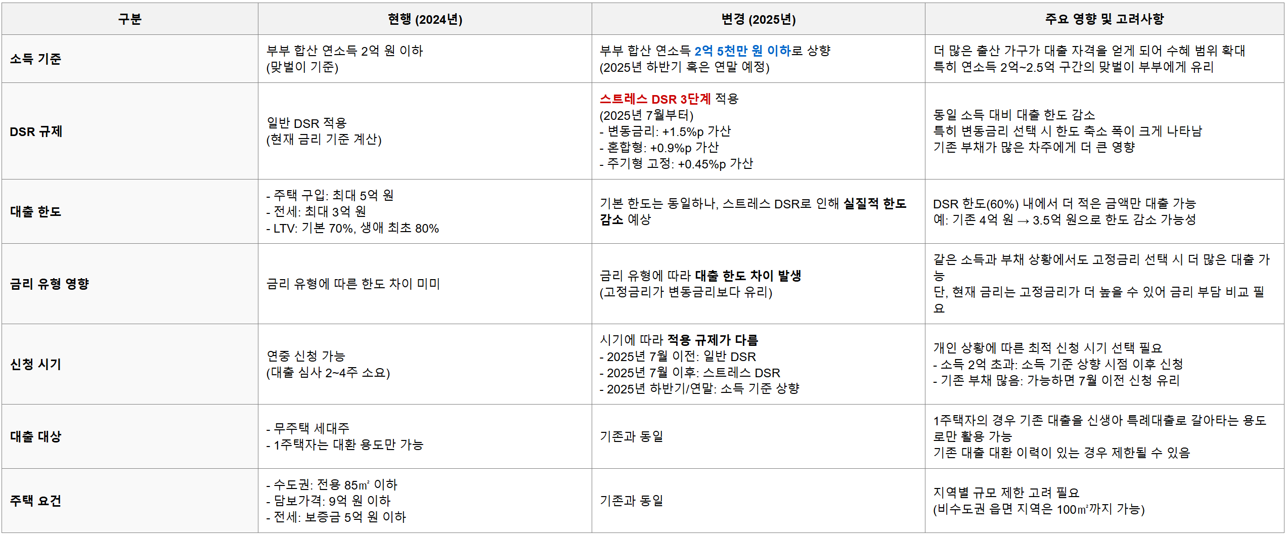 2025 신생아 특례대출의 변화: DSR 규제 영향과 성공적인 대출 전략