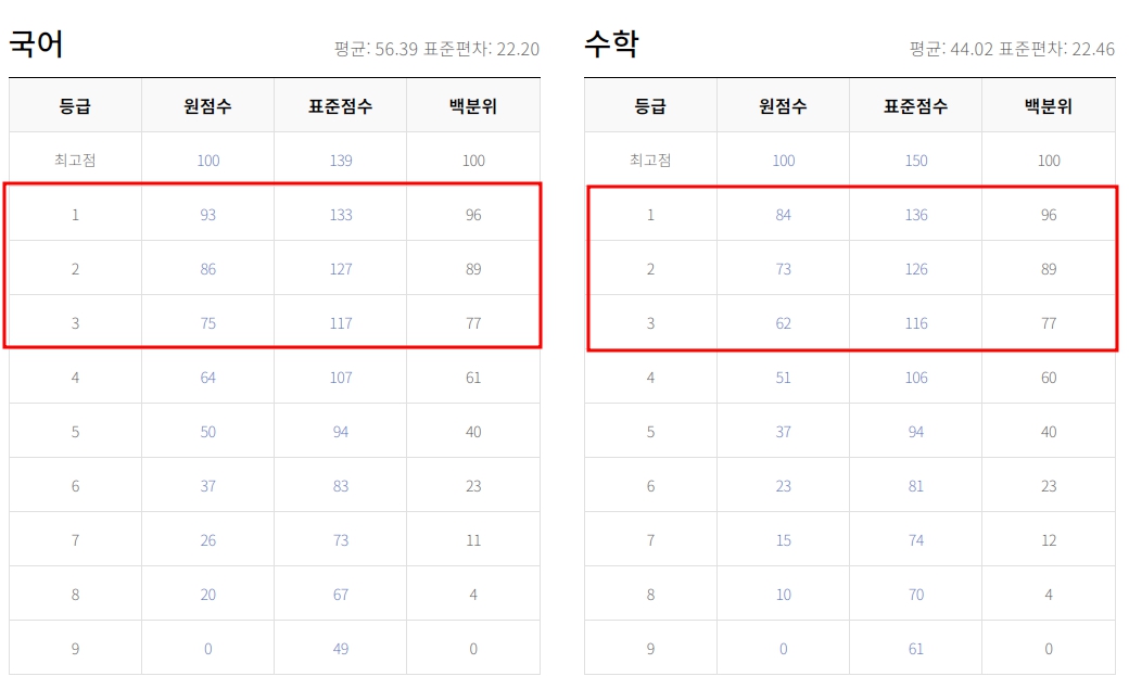 9월 모의고사 역대 등급컷 기출문제