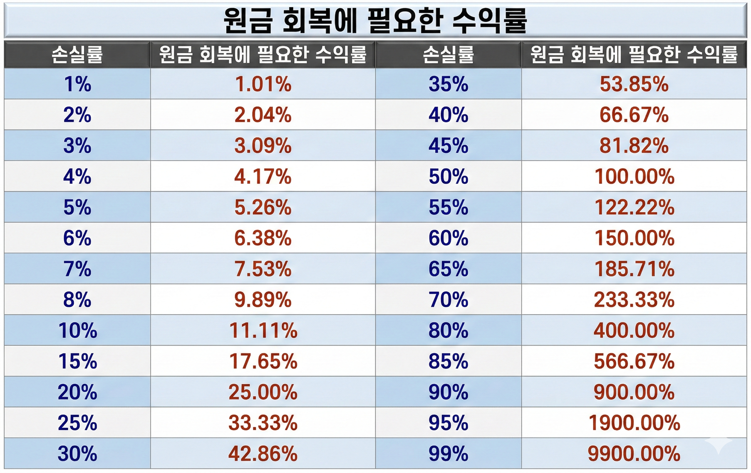 원금 회복에 필요한 수익률