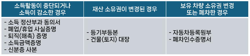 지역가입자 건강보험료 조정신청 방법