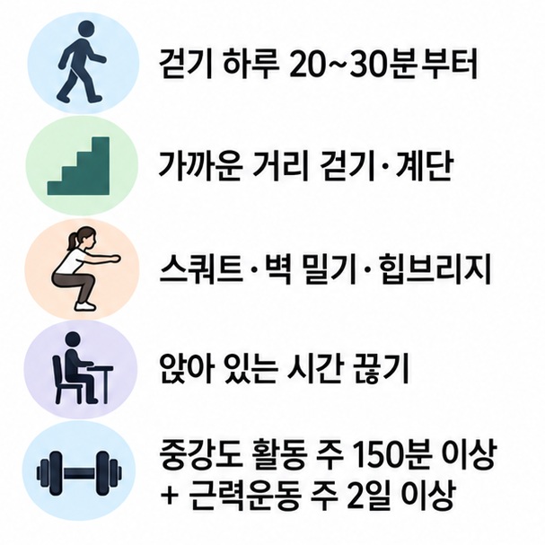 걷기 일상 활동 근력운동 앉아 있는 시간 줄이기를 비교해 보여주는 체중 감량 운동 안내 표